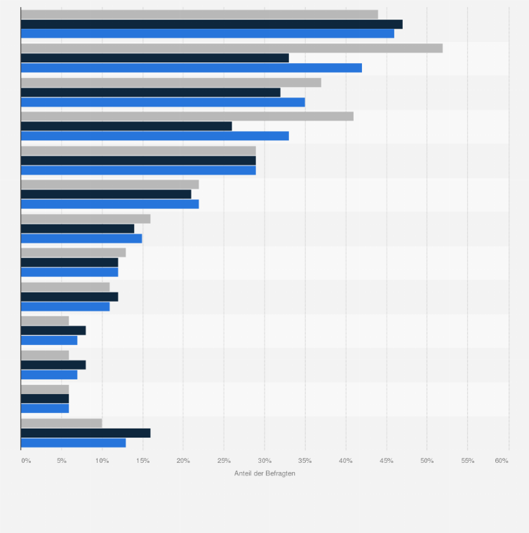 Statistik: Was tun Sie, um einem Kater am nächsten Morgen vorzubeugen? [nach Geschlecht]