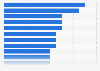 Movies with most wins at the Goya Awards 1987-2019