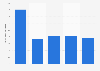 Oi S.A. revenue 2013-2018
