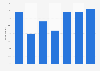 Use of virtual environments/ VR in market research worldwide 2014-2018