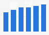 Hosting & data storage services market revenue in Bulgaria 2016-2021