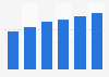 Hosting & data storage services market revenue in Romania 2016-2021