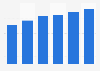 Hosting & data storage services market revenue in Estonia 2016-2021