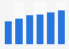 Hosting & data storage services market revenue in Croatia 2016-2021