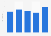 Oi S.A. ad spend 2015-2017