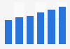 Cloud security services market revenue in Latvia 2016-2021