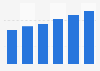 Cloud security services market revenue in Romania 2016-2021