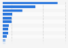 Major construction projects receiving large funding in the EU 2014-2020, by country