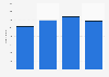 Oi S.A. number of pay TV subscribers 2016-2017
