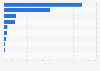 Distribution of construction projects receiving large funding EU 2014-2020, by sector
