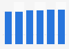Professional payment services market revenue in Estonia 2016-2021