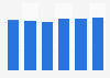 IT-infrastructure outsourcing services market size in Estonia 2016-2021