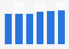 IT-infrastructure outsourcing services market size in Slovenia 2016-2021