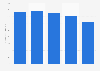 Value of retail mobile revenue in Bahrain 2012-2016