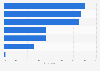 Reasons for browsing online before buying in-store Southeast Asia 2018