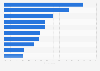 Browsing of products in-store Southeast Asia 2018 by category