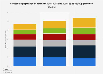 Forecasted age of population in Ireland 2035| Statista