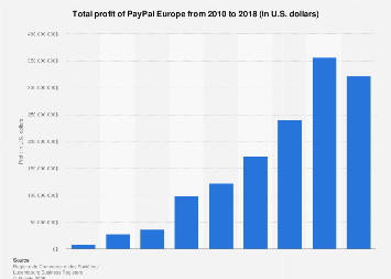 Paypal Europa Paypal Europa