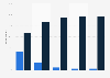 Usage of voice assistants in the U.S. 2018, by device