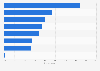 Online shopping preferences in Southeast Asia in 2018 by platform