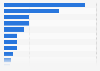 National box office of the winning films of the Goya for best film 2010-2019