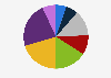 Distribution of visits to Canadian food banks by age group 2018
