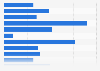 Google+ use in Taiwan 2018, by age group