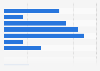 LinkedIn use in Taiwan 2018, by age group