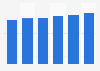 IT-administration outsourcing services market size in Romania 2016-2021