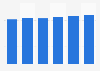 IT-administration outsourcing services market size in Estonia 2016-2021