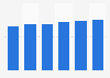 IT-administration outsourcing services market size in Slovenia 2016-2021