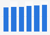 IT-administration outsourcing services market size in Slovakia 2016-2021