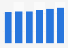 IT-administration outsourcing services market size in Croatia 2016-2021