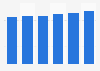 IT-administration outsourcing services market size in Latvia 2016-2021