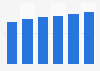IT-application outsourcing services market size in Romania 2016-2021