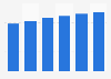 IT-application outsourcing services market size in Hungary 2016-2021