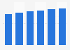 IT-application outsourcing services market size in Slovakia 2016-2021