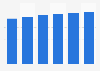 IT-application outsourcing services market size in Estonia 2016-2021