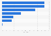 Time of U.S. health data breaches until discovery 2017