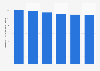 CA du marché des périphériques en République tchèque 2016-2021
