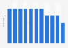 Number of procedures needed to start a business in Israel 2010-2019