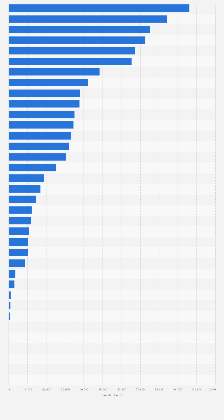 Statistik: Büroflächenleerstand in Frankfurt am Main im Jahr 2023 nach Lage (in Quadratmeter)