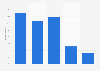 Share of French having downloaded in DDL in the past year by age 2019