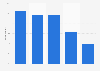 Share of French having used a VPN in the past year by age 2019
