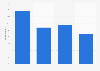 Share of French having downloaded in DDL in the past year by professional status 2019