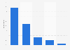 Shopping on Sundays with the trade ban in Poland 2018, by type of store