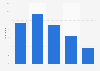 Fréquence de recherche de nouvelle musique des Français 2018