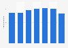 Aoyama Trading's net sales FY 2014-2018