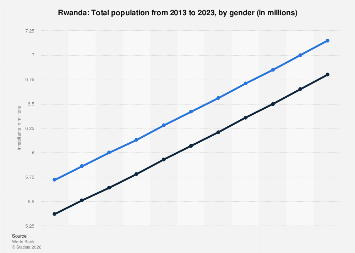 Rwanda - total population by gender 2023| Statista