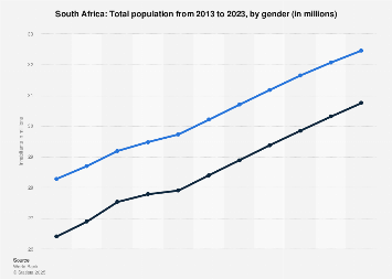 South Africa - total population by gender 2023| Statista